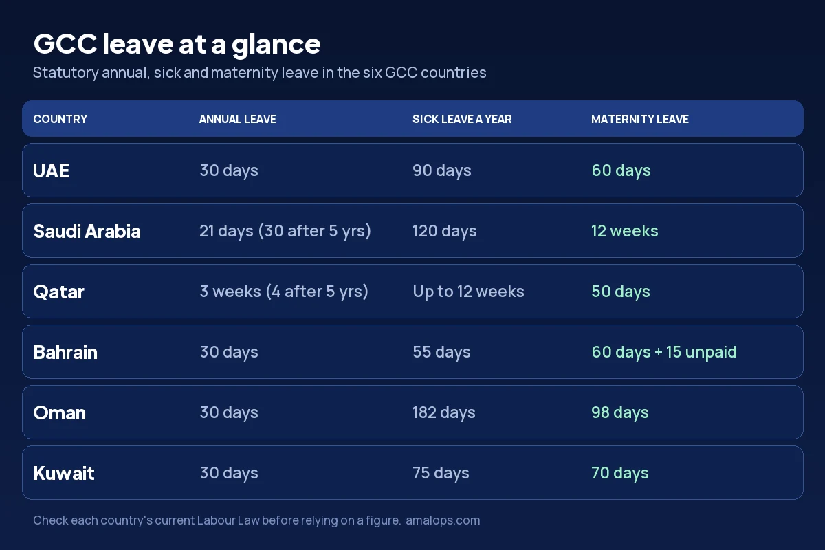 Annual, sick and maternity leave in the UAE, Saudi Arabia, Qatar, Bahrain, Oman and Kuwait compared