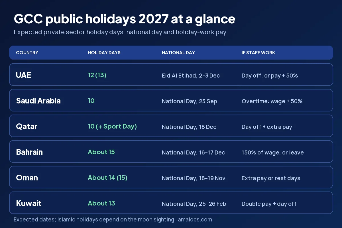 GCC public holidays 2027 compared for the UAE, Saudi Arabia, Qatar, Bahrain, Oman and Kuwait