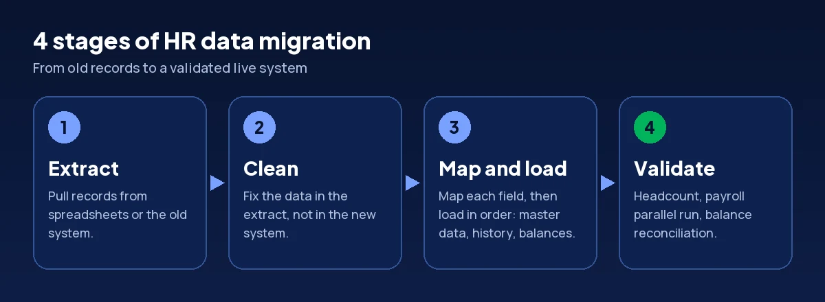 Four stages of HR data migration: extract, clean, map and load, validate