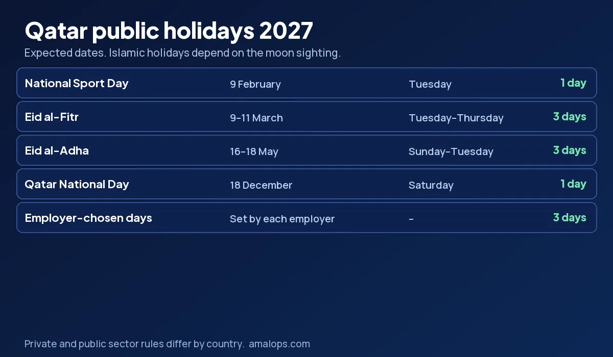 Qatar public holidays 2027 calendar with Eid and National Day