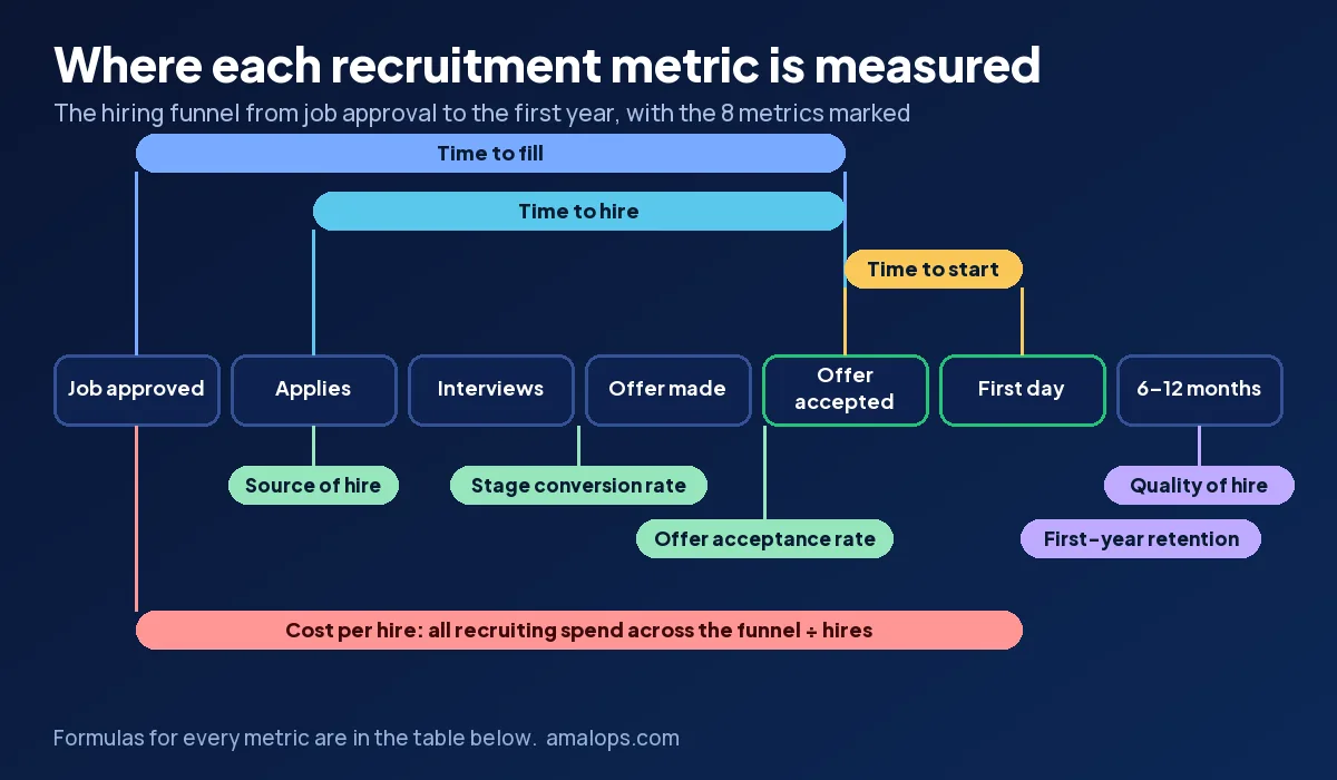 Hiring funnel from application to first day showing where time to hire, time to fill, conversion rate, offer acceptance and time to start are measured