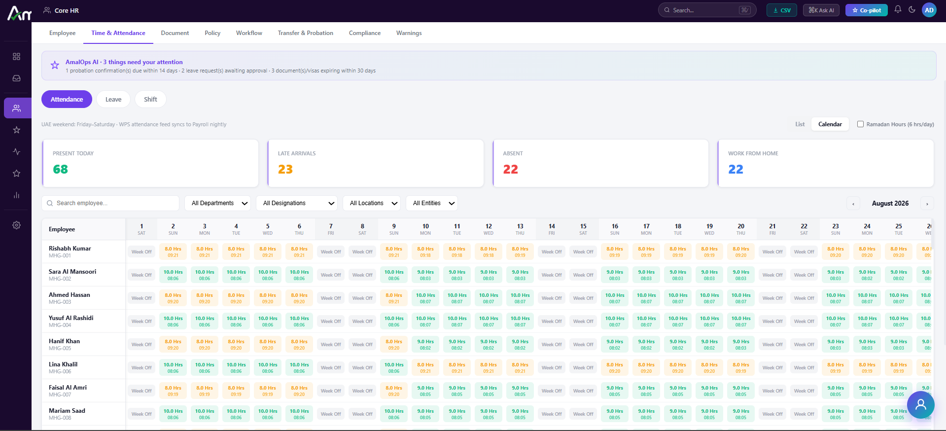 AmalOps attendance dashboard showing present today, late arrivals, absent and average hours worked, with attendance status split and headcount by shift