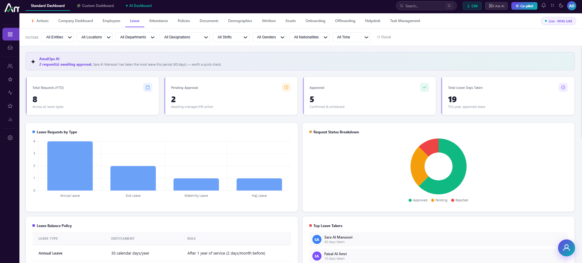 AmalOps leave dashboard showing total requests, pending approvals, leave days taken, requests by type and status breakdown