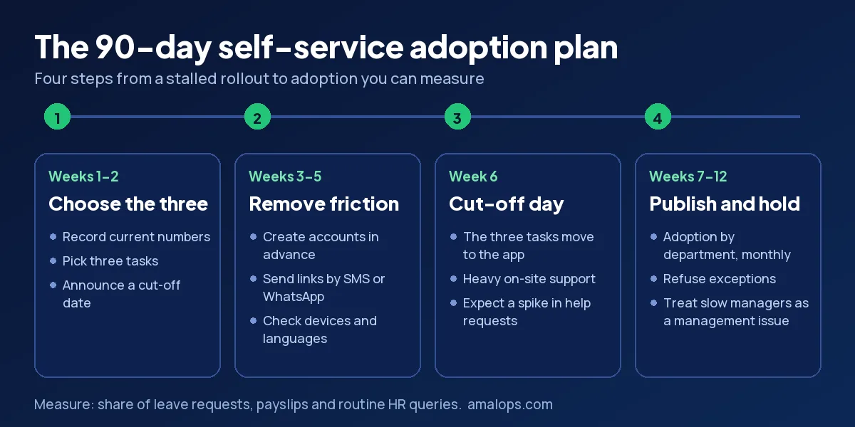 90-day employee self-service adoption plan: weeks 1-2 choose tasks, weeks 3-5 remove friction, week 6 cut-off, weeks 7-12 publish adoption by department