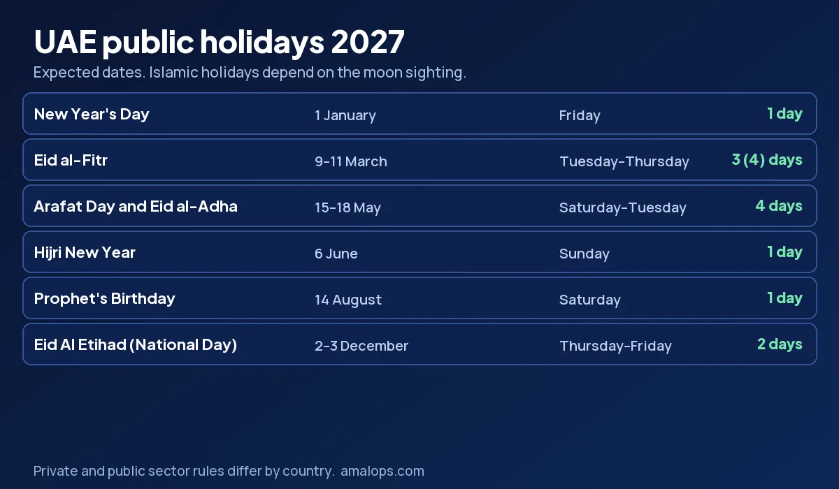UAE public holidays 2027 calendar showing Eid al-Fitr, Eid al-Adha and National Day