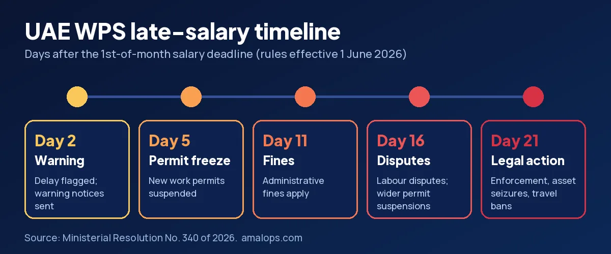 UAE WPS late salary timeline 2026: day 2 warning, day 5 work permits suspended, day 11 fines, day 16 labour disputes, day 21 legal action